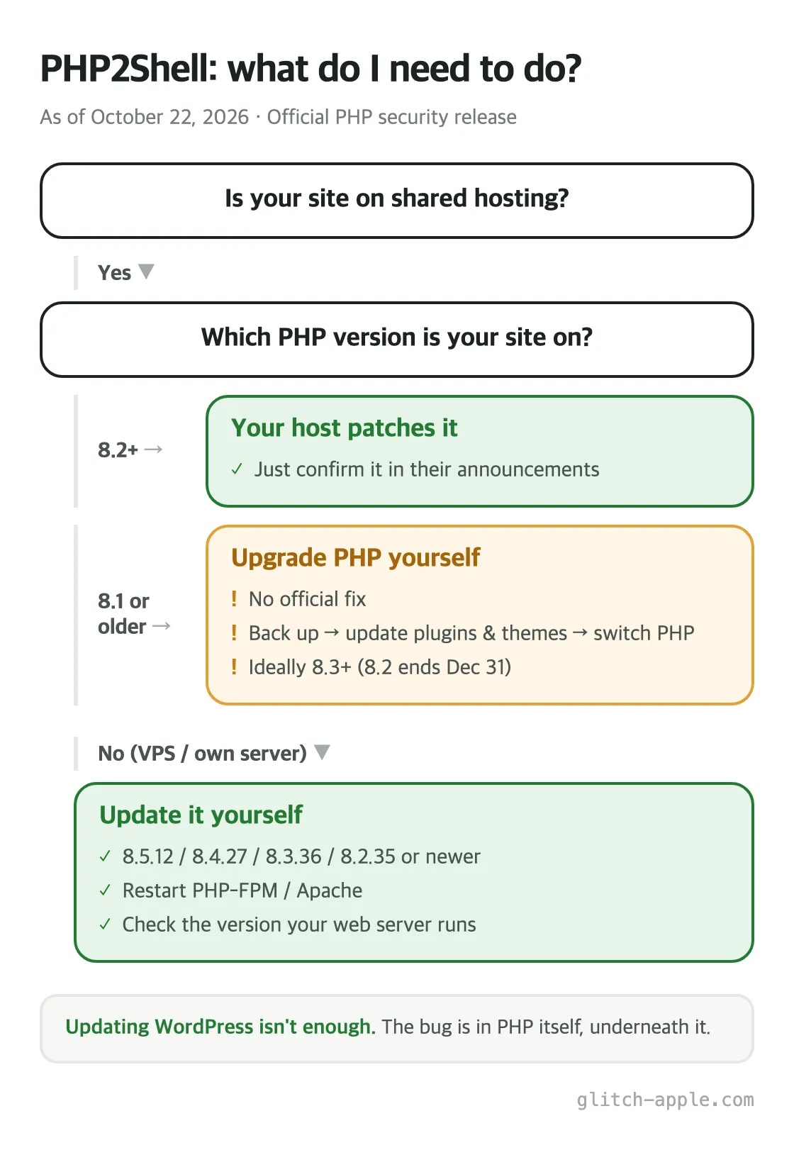 PHP2Shell: what do I need to do? PHP2Shell decision flow. On shared hosting, check your PHP version: 8.2+ means confirm your host patched it, 8.1 or older means upgrade. On a VPS or your own server, update and restart yourself