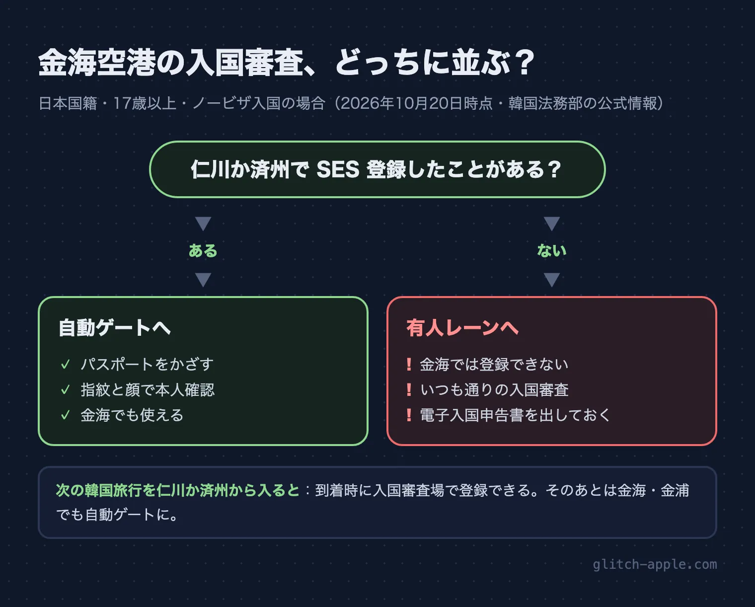 金海空港の入国審査の判断の流れ。仁川か済州でSES登録したことがあれば自動ゲートへ、なければ有人レーンへ