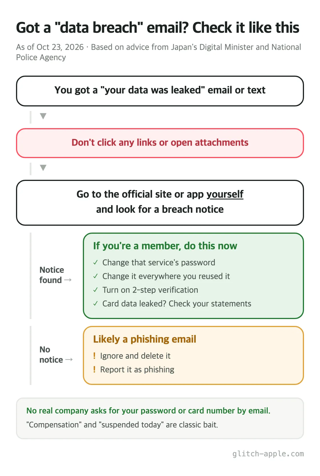 Decision flow for a breach email or text: don't click links, go to the official site or app yourself and look for a notice. If there's a notice and you're a member, change passwords. If not, it's likely phishing