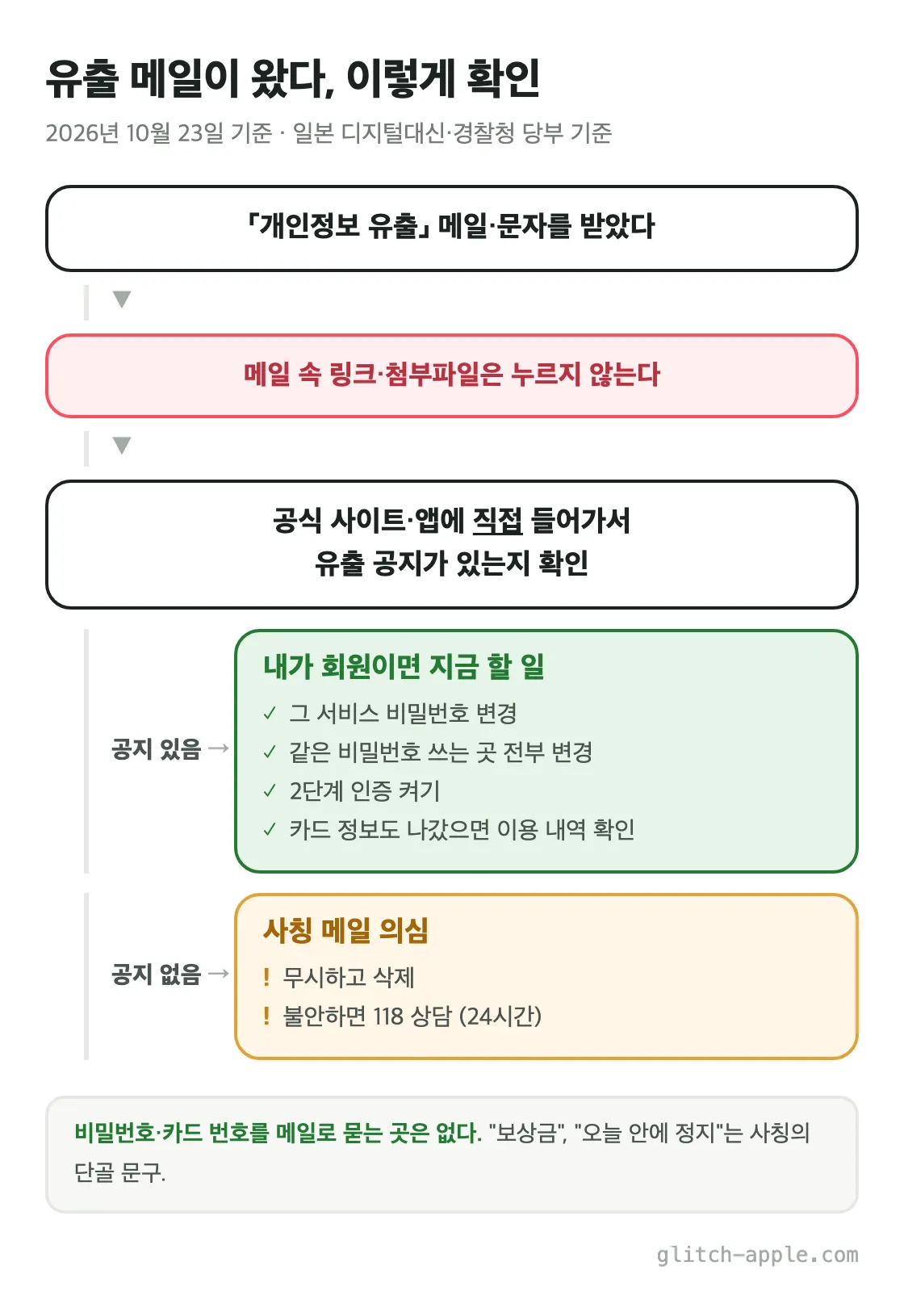 유출 메일·문자를 받았을 때 판단 흐름. 링크를 누르지 말고 공식 사이트·앱에 직접 들어가서 공지를 확인. 공지가 있고 내가 회원이면 비밀번호 변경 등 할 일, 공지가 없으면 사칭 의심