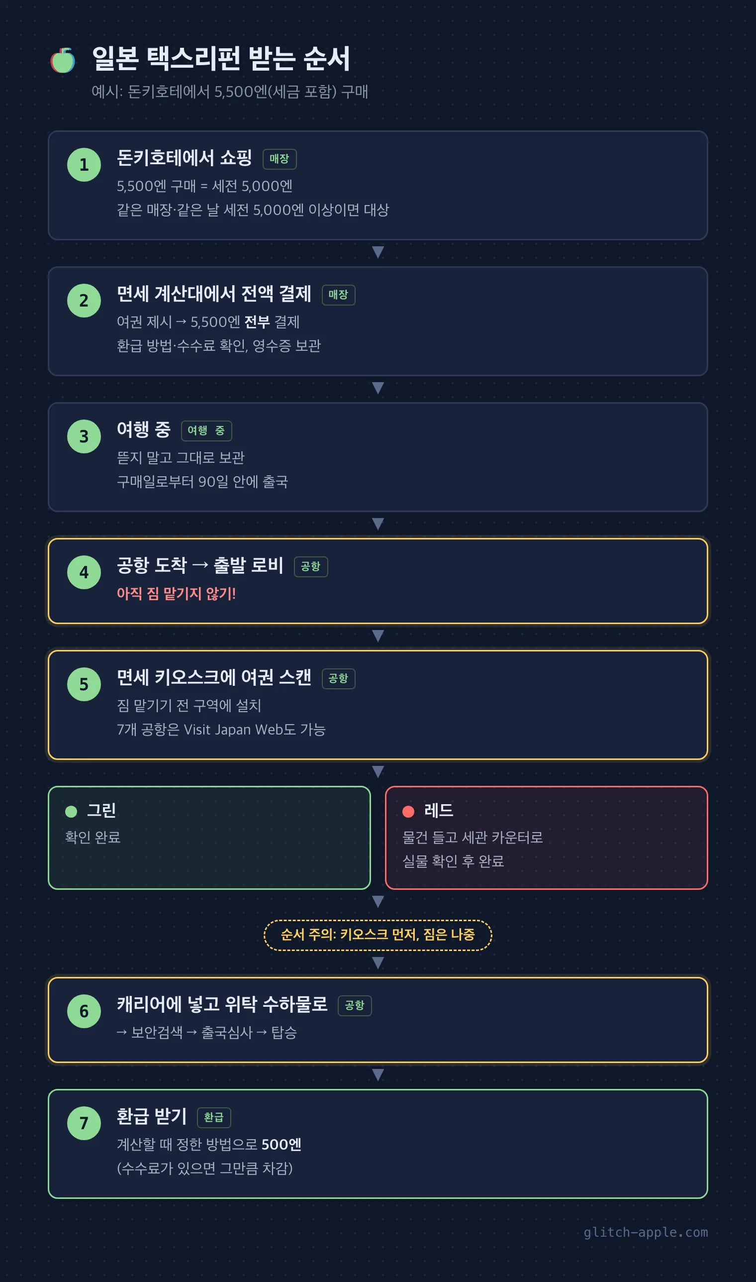 돈키호테 구매부터 공항 면세 키오스크, 위탁 수하물, 환급까지 일본 택스리펀 받는 순서도
