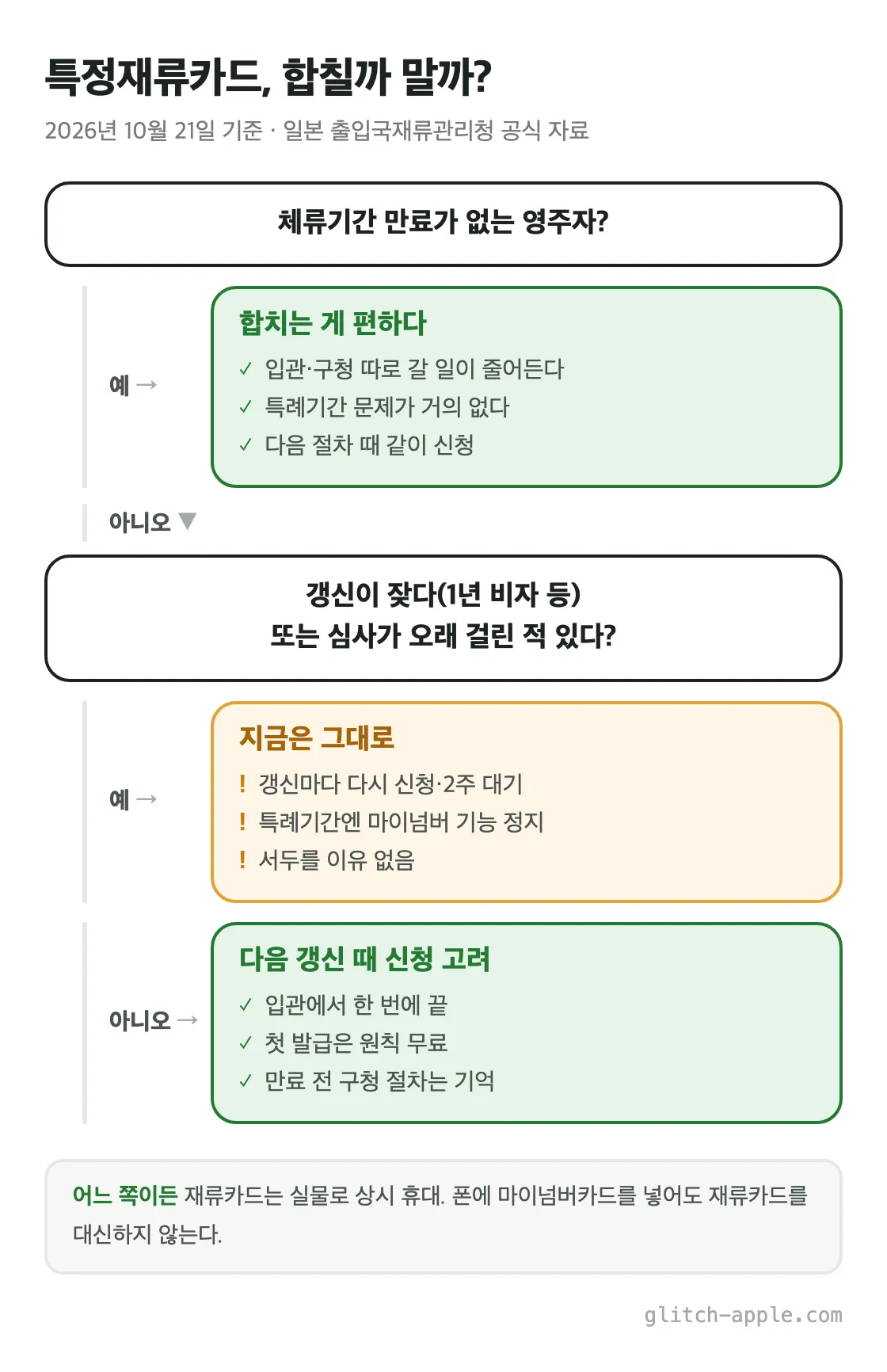 영주자인지, 갱신이 잦은지로 판단 특정재류카드로 합칠지 판단하는 흐름도. 영주자라면 합치는 게 편하다. 영주자가 아니고 갱신이 잦거나 심사가 오래 걸린 적이 있으면 지금은 그대로, 그렇지 않으면 다음 갱신 때 신청을 고려한다. 어느 쪽이든 재류카드는 실물로 상시 휴대