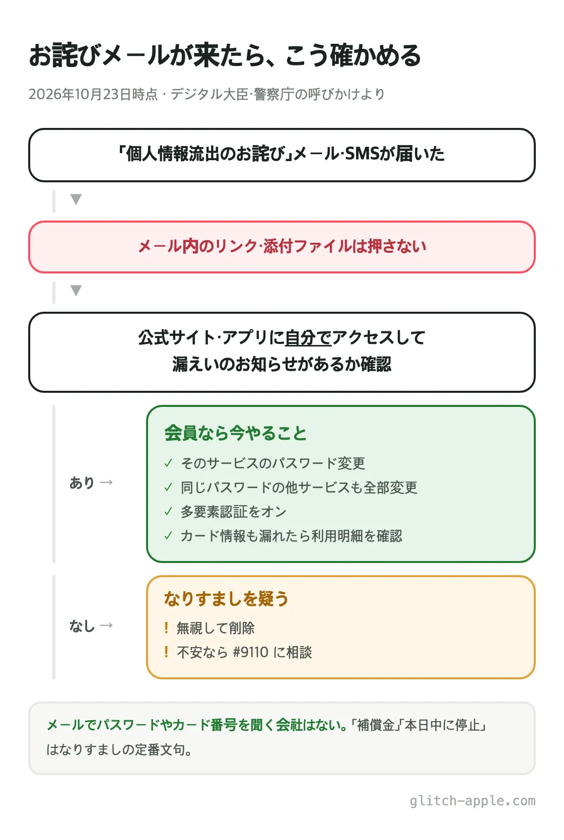 流出のお知らせメール・SMSを受け取ったときの判断の流れ。リンクを押さず、公式サイト・アプリに自分でアクセスしてお知らせを確認。お知らせがあって会員ならパスワード変更などをする。なければなりすましを疑う