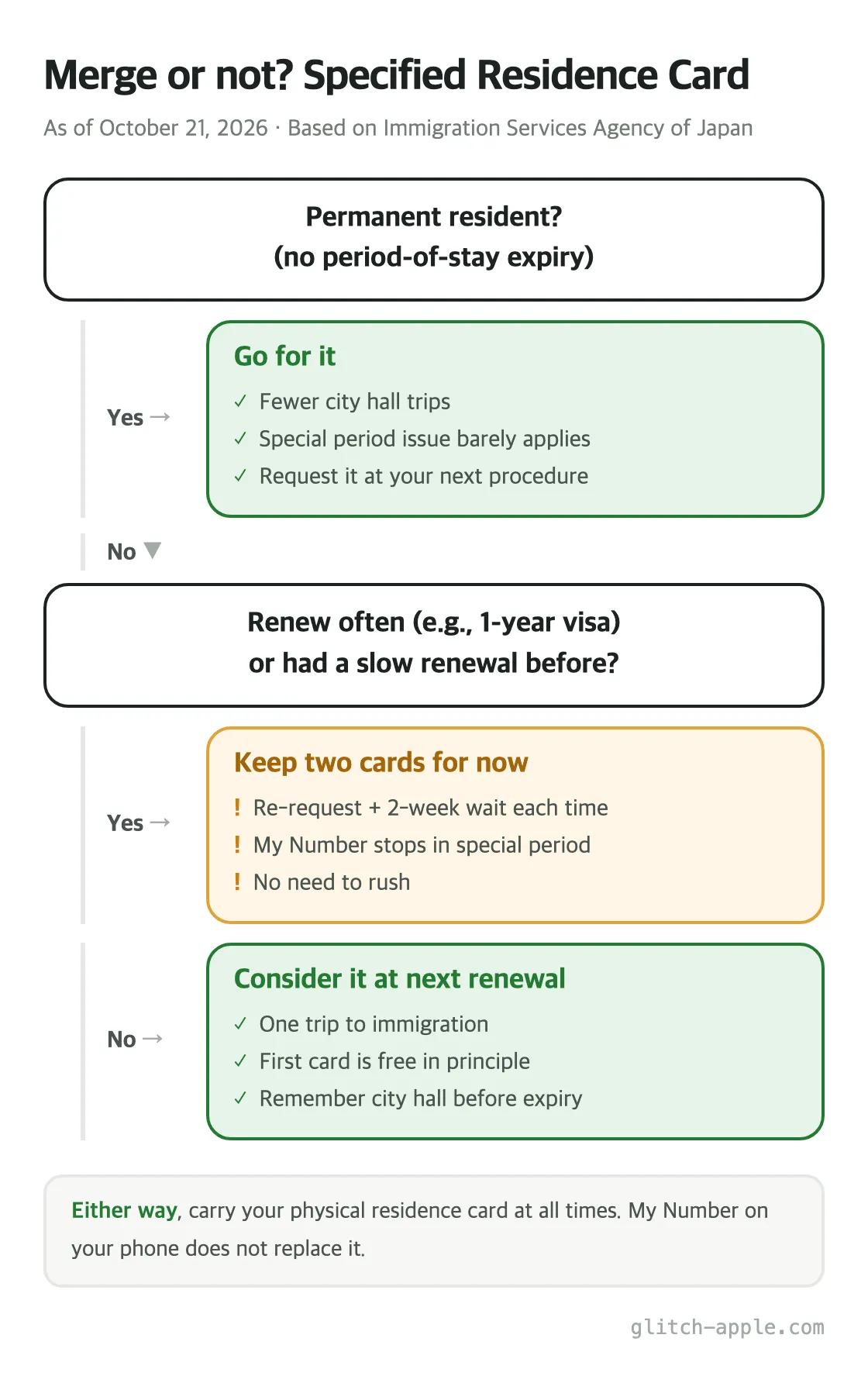 Decision flow for the Specified Residence Card. Permanent residents: go for it. Not a permanent resident and you renew often or had a slow renewal: keep two cards for now. Otherwise: consider it at your next renewal. Either way, carry your physical residence card at all times