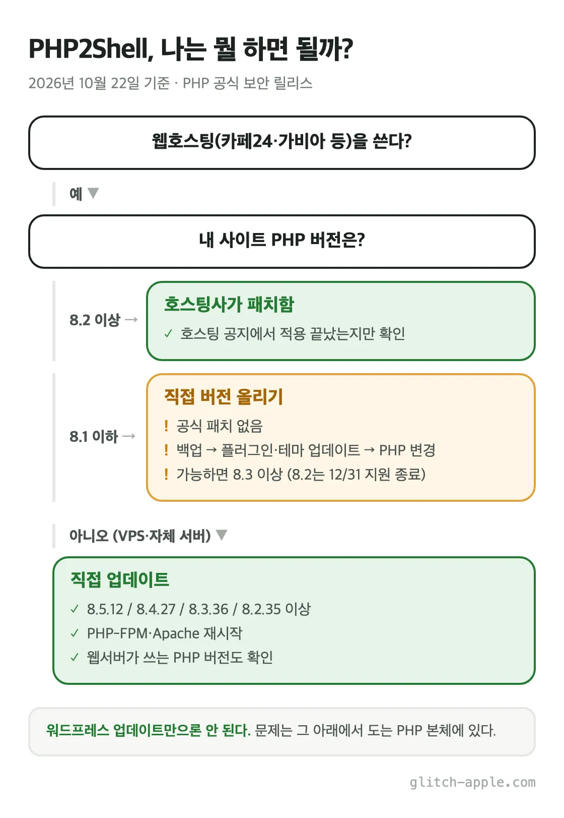 PHP2Shell, 나는 뭘 하면 될까? PHP 대응 판단 흐름. 웹호스팅이면 PHP 버전을 확인해서 8.2 이상은 호스팅사 패치 확인, 8.1 이하는 버전 업그레이드. VPS·자체 서버면 직접 업데이트 후 재시작