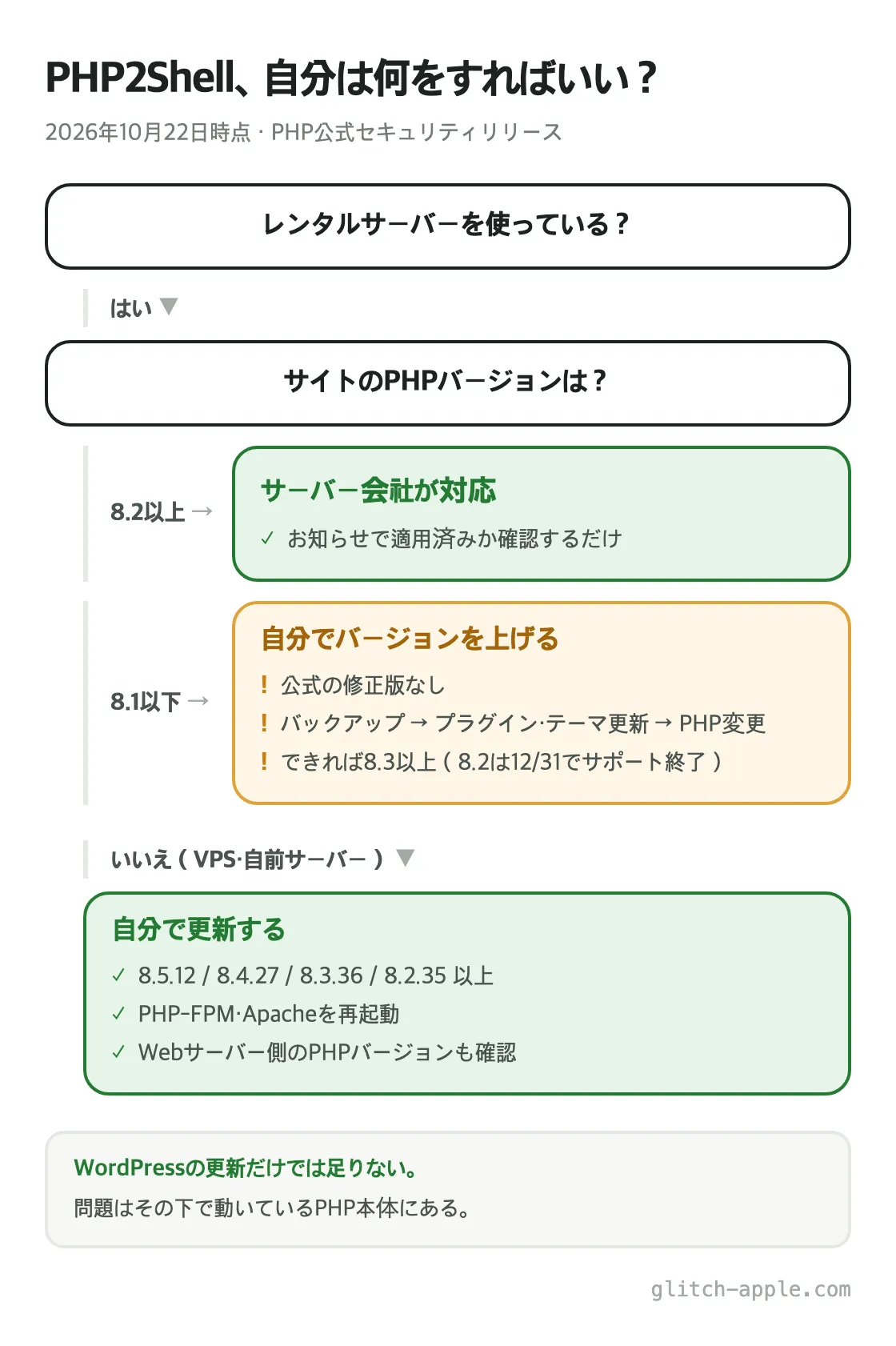 PHP2Shell、自分は何をすればいい? PHP2Shellの対応フロー。レンタルサーバーならPHPバージョンを確認し、8.2以上はサーバー会社の対応を確認、8.1以下はバージョンアップ。VPS・自前サーバーなら自分で更新して再起動