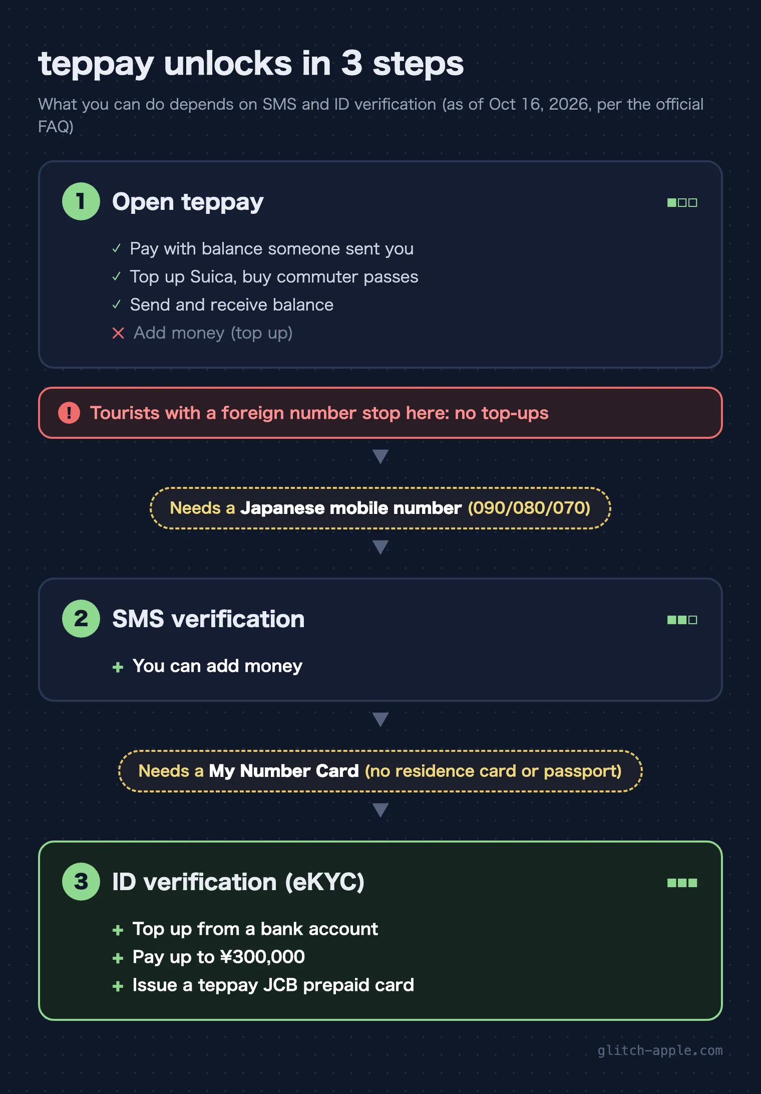 teppay unlocks in 3 steps teppay's three steps: open the app, SMS verification with a Japanese number, then My Number Card ID verification. Tourists with a foreign number stop at step 1 and can't top up