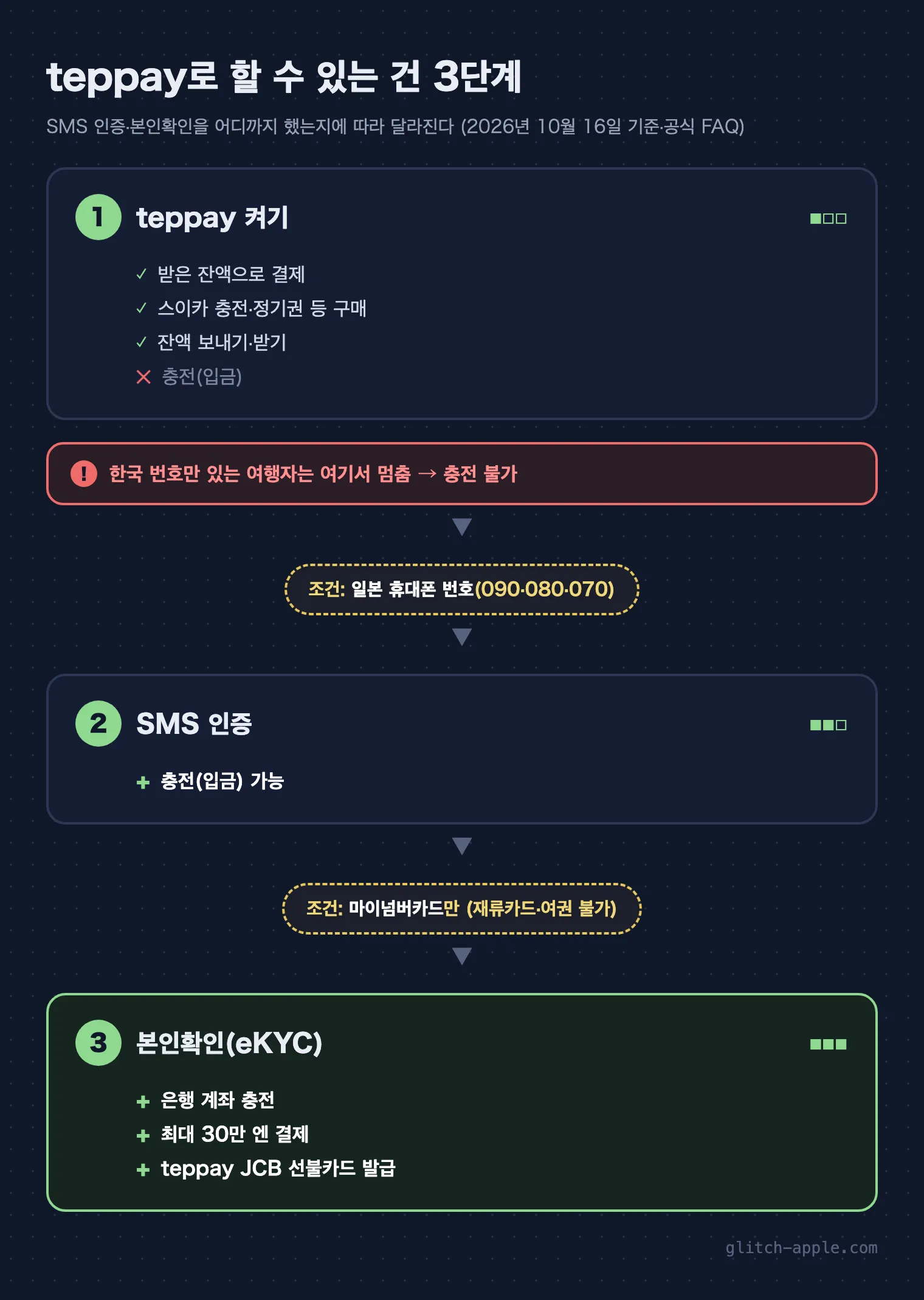 teppay 3단계 구조. 앱에서 켜기, 일본 번호 SMS 인증, 마이넘버카드 본인확인 순서로 기능이 늘어나고, 한국 번호만 있는 여행자는 1단계에서 충전이 막힌다는 도식