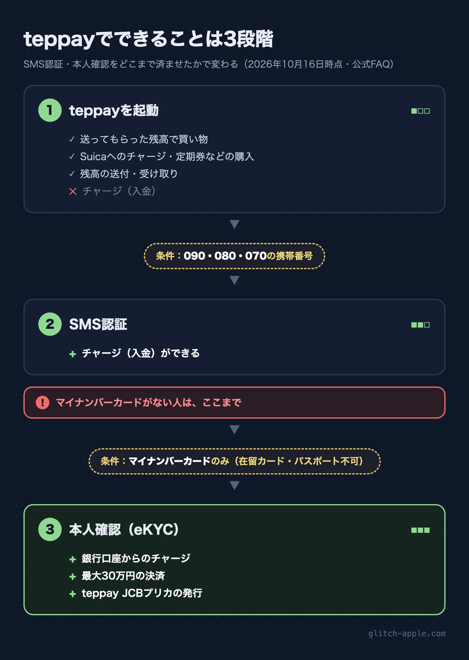 teppayでできることの3段階。起動しただけ、SMS認証、マイナンバーカードでの本人確認の順に、チャージや30万円までの決済ができるようになる図
