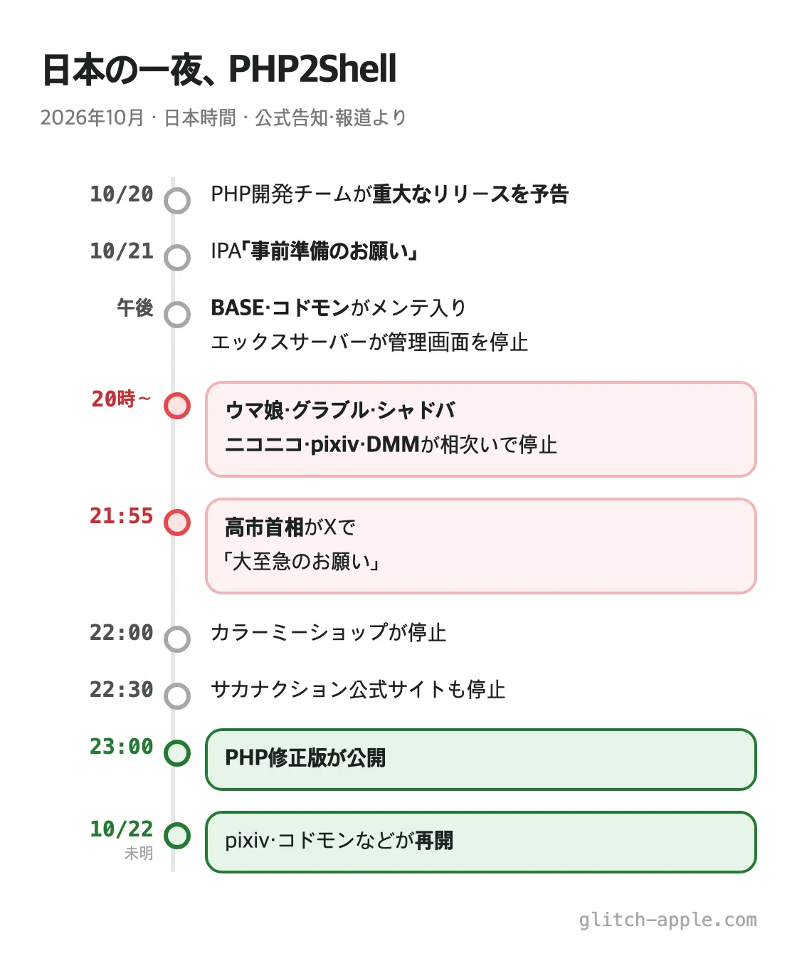 日本の一夜 10月20日の予告から10月22日未明の再開までのPHP2Shellタイムライン