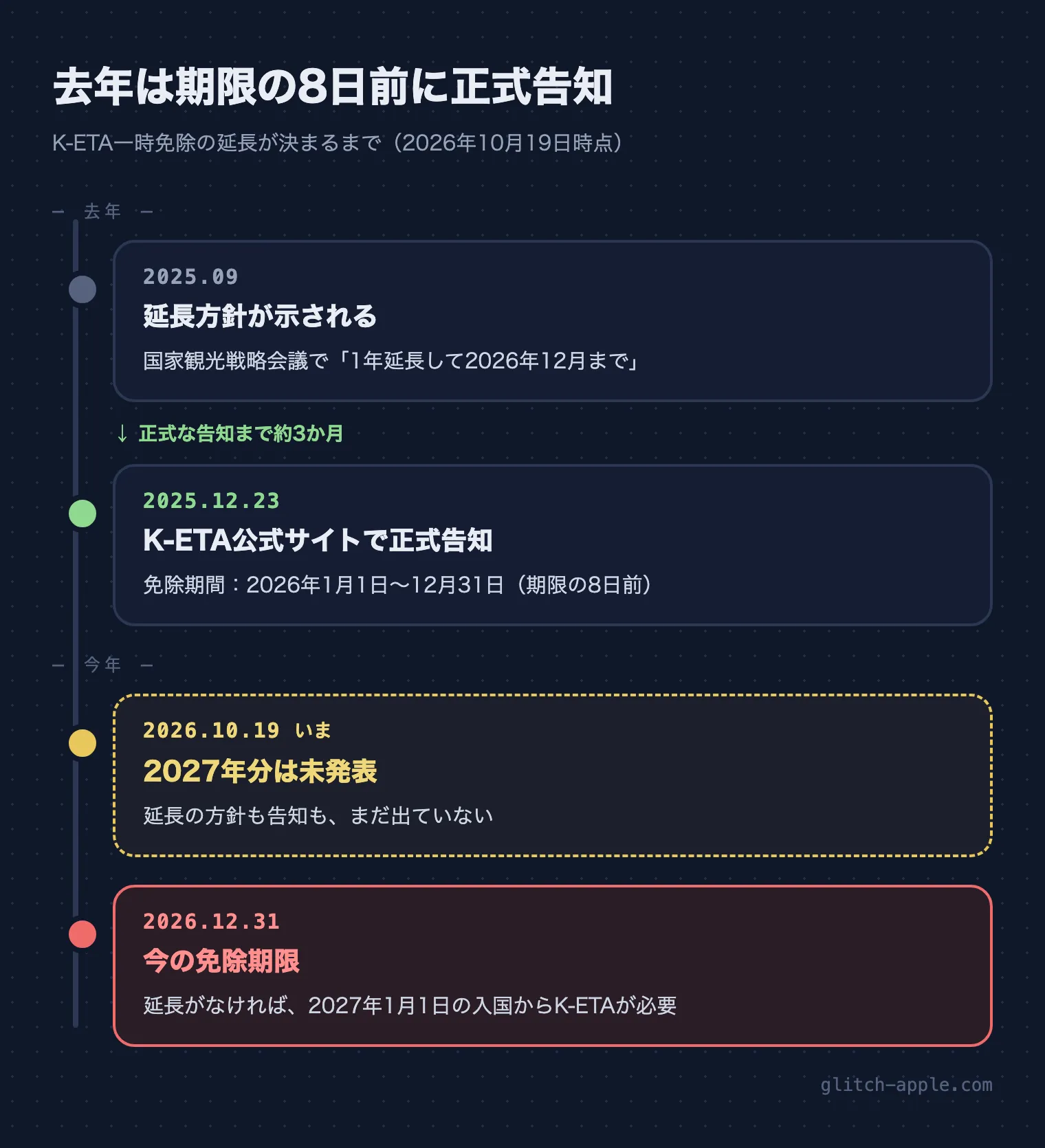 K-ETA一時免除の延長が発表されるまでの流れ。2025年9月に延長方針、12月23日に公式告知、2026年10月19日時点で2027年分は未発表、12月31日に免除期限