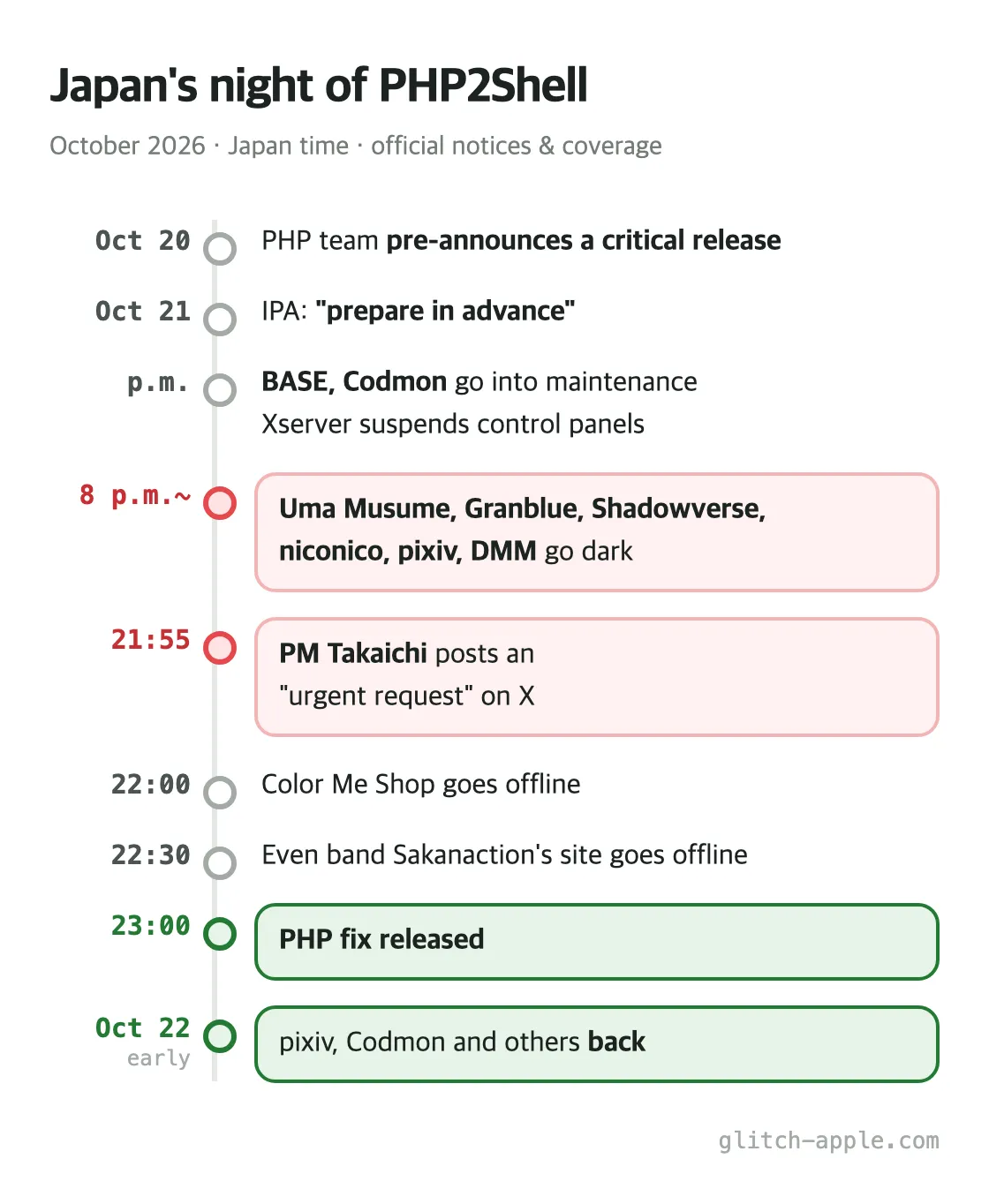 Japan's night PHP2Shell timeline from the October 20 pre-announcement to services resuming early October 22