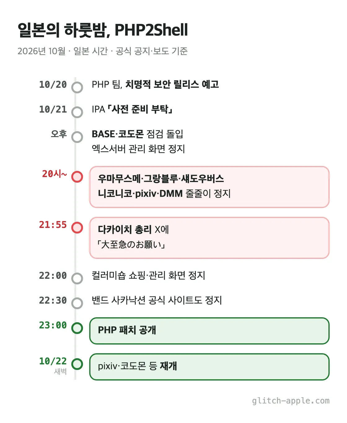 일본의 하룻밤 10월 20일 예고부터 10월 22일 새벽 재개까지 PHP2Shell 타임라인
